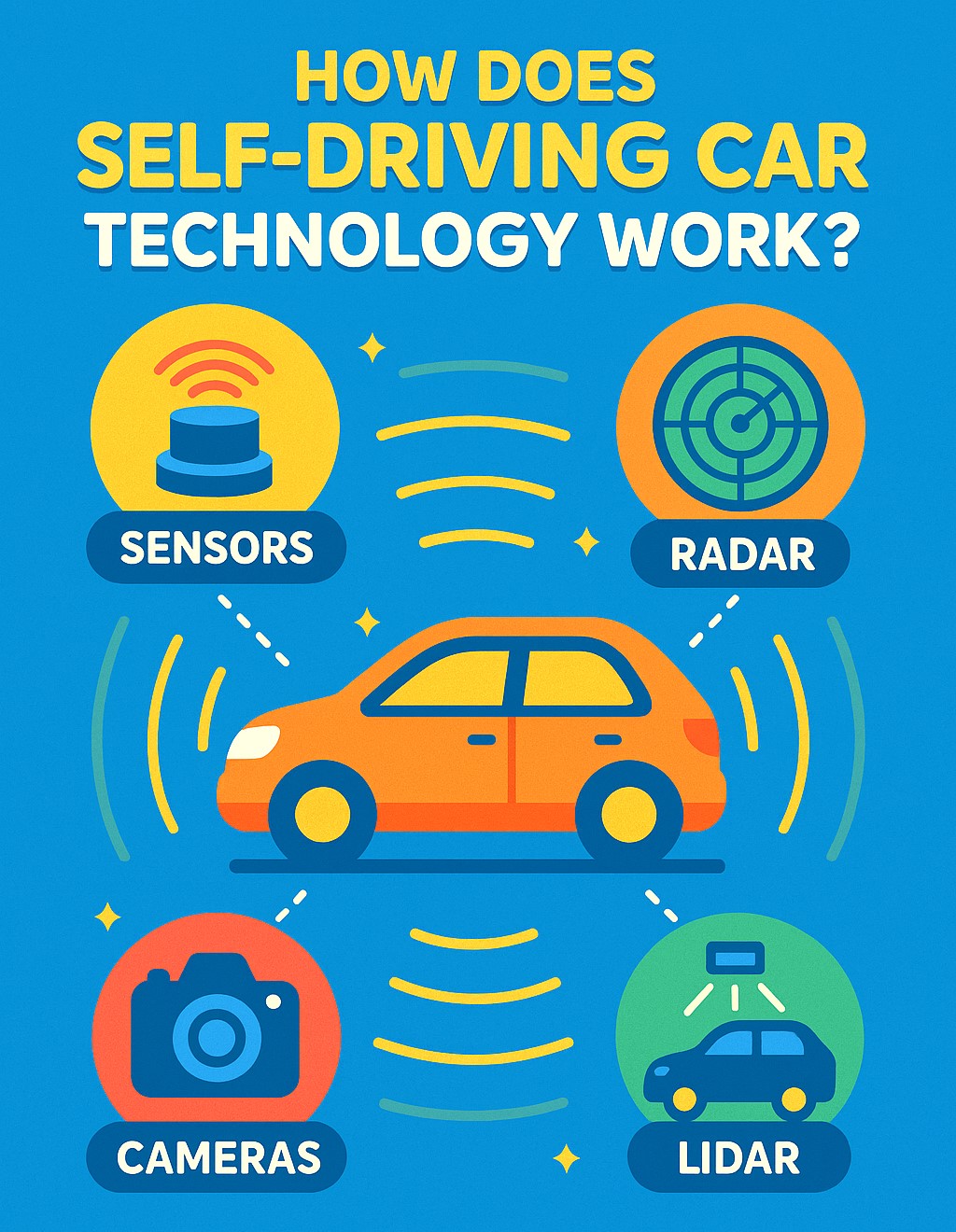 How Does Self Driving Car Technology Work